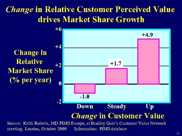 Change in Relative Customer Perceived Value drives Market Share Growth +6 +4. 9 +4
