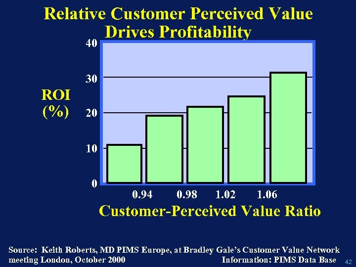 Relative Customer Perceived Value Drives Profitability 40 30 ROI (%) 20 10 0 0.