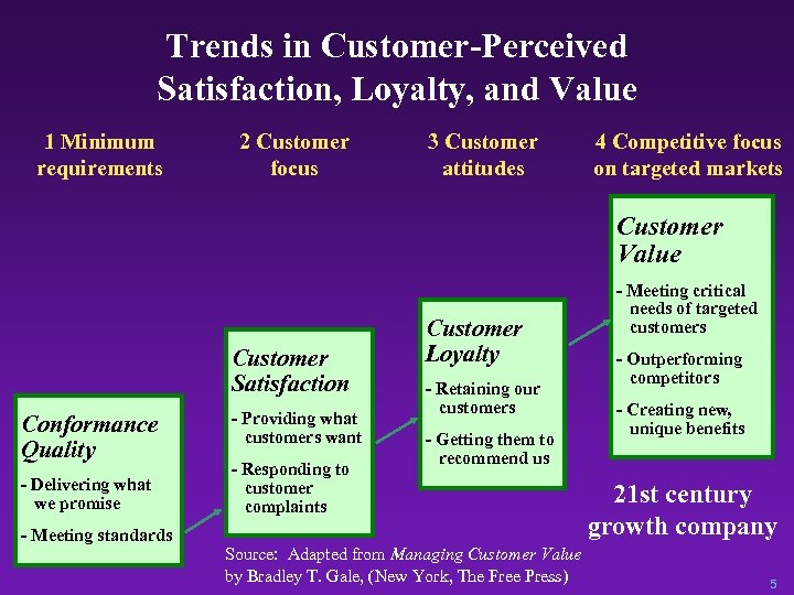 Trends in Customer-Perceived Satisfaction, Loyalty, and Value 1 Minimum requirements 2 Customer focus 3
