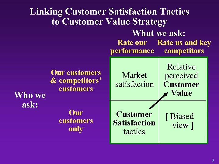 Linking Customer Satisfaction Tactics to Customer Value Strategy What we ask: Rate our Rate
