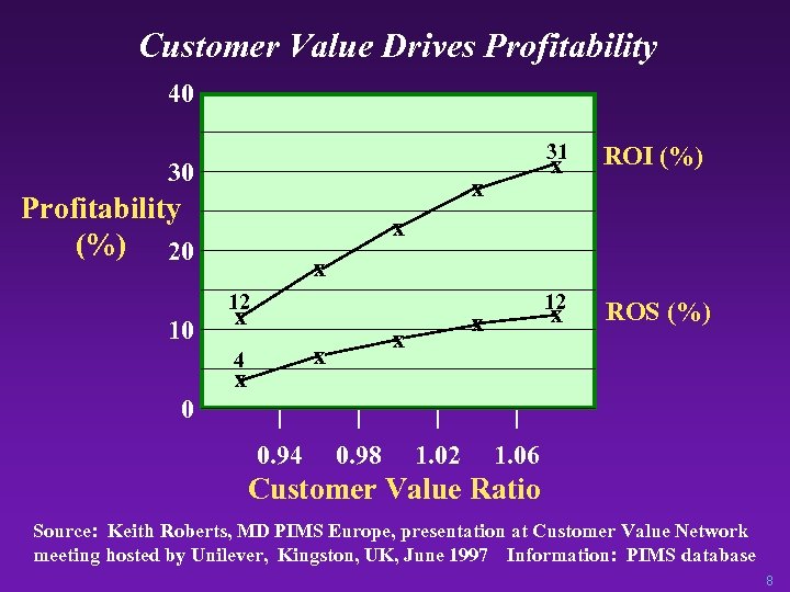 Customer Value Drives Profitability 40 31 30 ROI (%) 12 x Profitability (%) 20