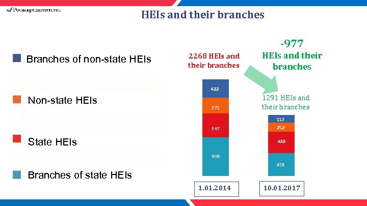 HEIs and their branches -977 Branches of non-state HEIs 2500 2000 Non-state HEIs 1500