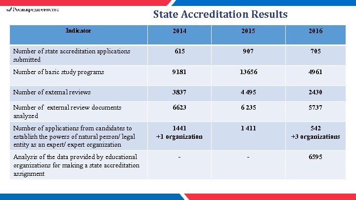 State Accreditation Results Indicator 2014 2015 2016 Number of state accreditation applications submitted 615