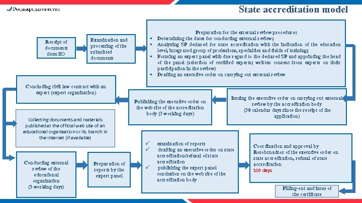 State accreditation model Receipt of documents from EO Preparation for the external review procedure: