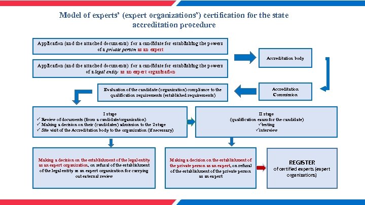 Model of experts’ (expert organizations’) certification for the state accreditation procedure Application (and the