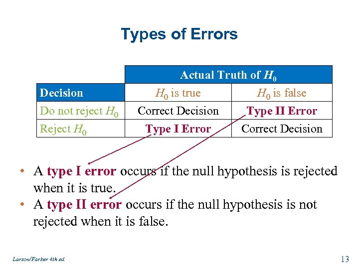 Types of Errors Decision Do not reject H 0 Reject H 0 Actual Truth