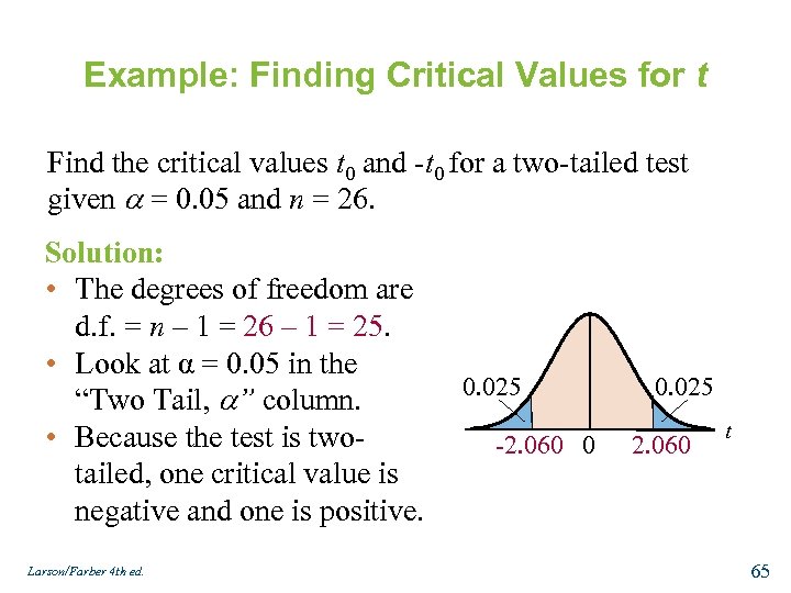 Example: Finding Critical Values for t Find the critical values t 0 and -t