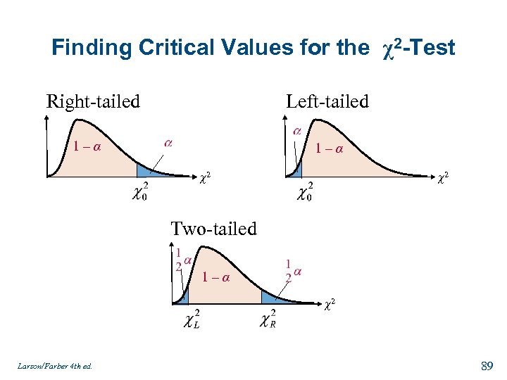 Finding Critical Values for the χ2 -Test Right-tailed Left-tailed 1–α χ2 χ2 Two-tailed 1–α