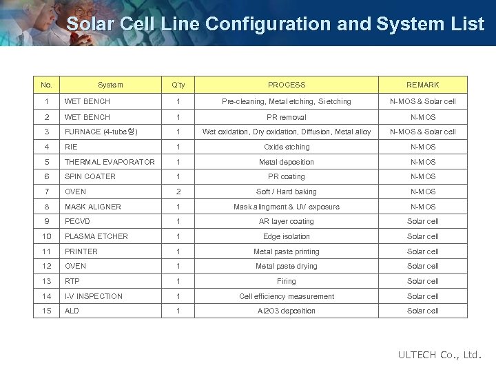 Solar Cell Line Configuration and System List No. System Q’ty PROCESS REMARK 1 WET