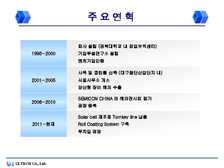 주요연혁 회사 설립 (경북대학교 내 창업보육센타) 1998~2000 기업부설연구소 설립 벤처기업인증 사옥 및 클린룸 신축