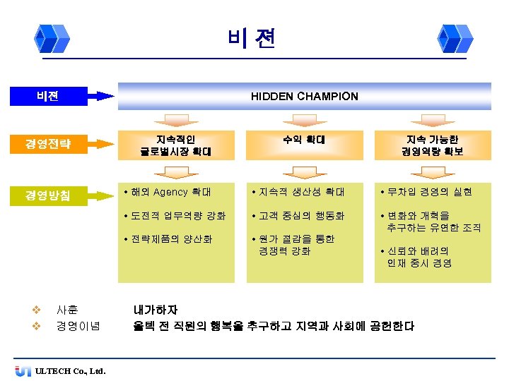 비젼 HIDDEN CHAMPION 비젼 경영전략 지속적인 글로벌시장 확대 경영방침 • 해외 Agency 확대 •