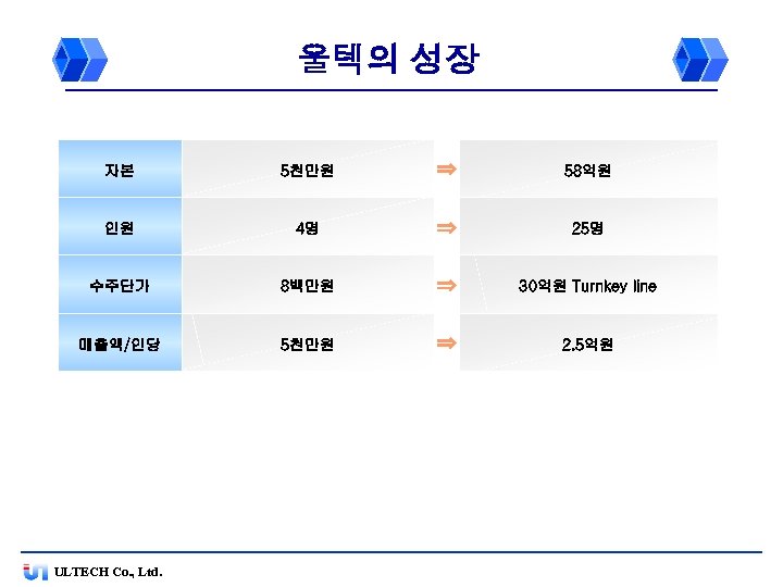 울텍의 성장 자본 5천만원 ⇒ 58억원 인원 4명 ⇒ 25명 수주단가 8백만원 ⇒ 30억원