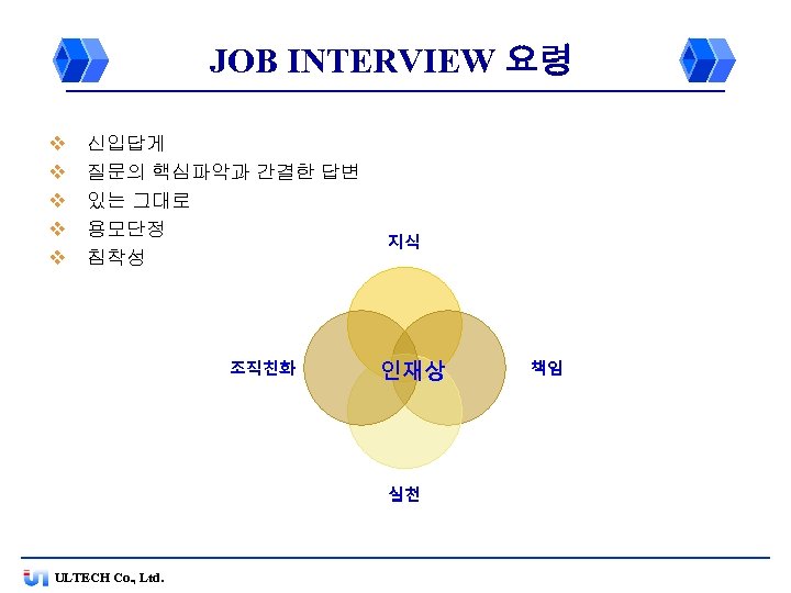 JOB INTERVIEW 요령 v v v 신입답게 질문의 핵심파악과 간결한 답변 있는 그대로 용모단정