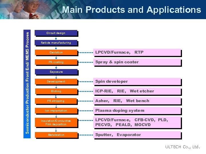 Semiconductor Production Front End/ MEMS Process Main Products and Applications Circuit design Reticle manufacturing