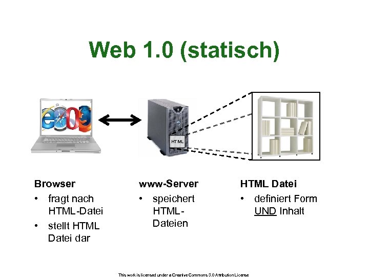 Web 1. 0 (statisch) HTML Browser • fragt nach HTML-Datei • stellt HTML Datei