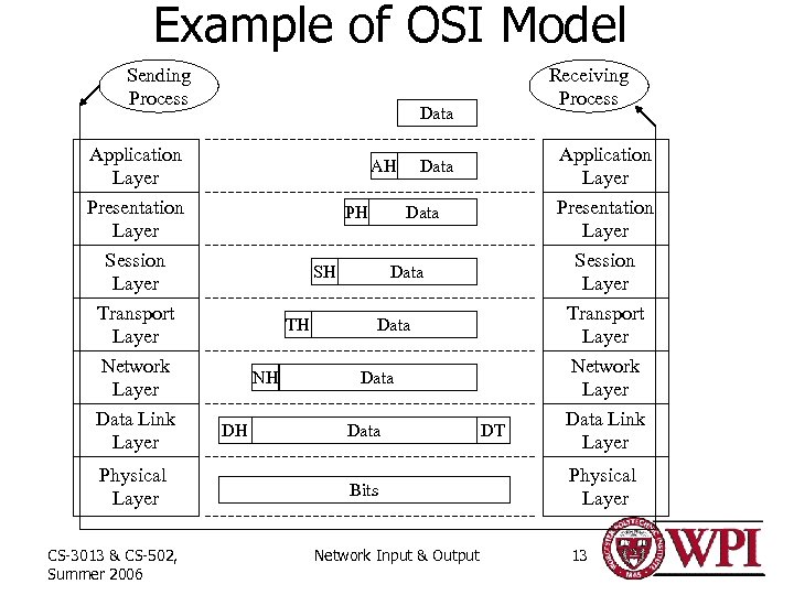 Example of OSI Model Sending Process Application Layer Presentation Layer Session Layer Transport Layer