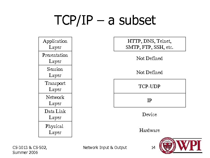 TCP/IP – a subset Application Layer Presentation Layer Session Layer Transport Layer Network Layer