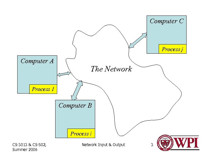 Computer C Process j Computer A The Network Process 1 Computer B Process i