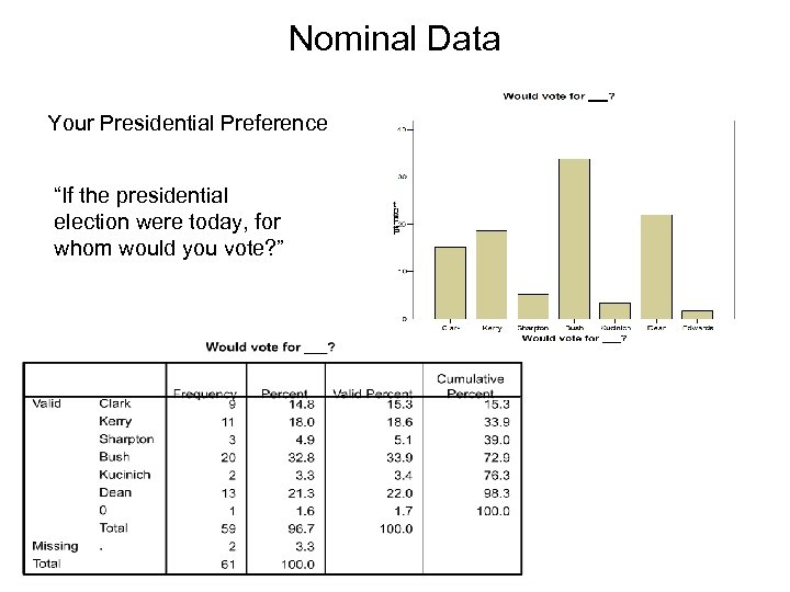 Nominal Data Your Presidential Preference “If the presidential election were today, for whom would