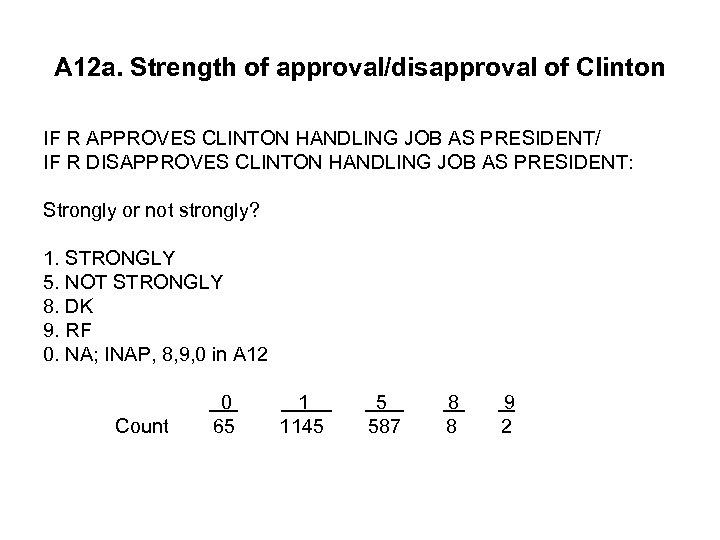 A 12 a. Strength of approval/disapproval of Clinton IF R APPROVES CLINTON HANDLING JOB