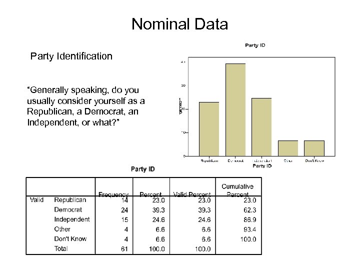 Nominal Data Party Identification “Generally speaking, do you usually consider yourself as a Republican,