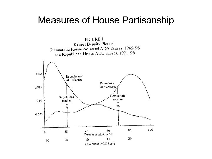 Measures of House Partisanship 