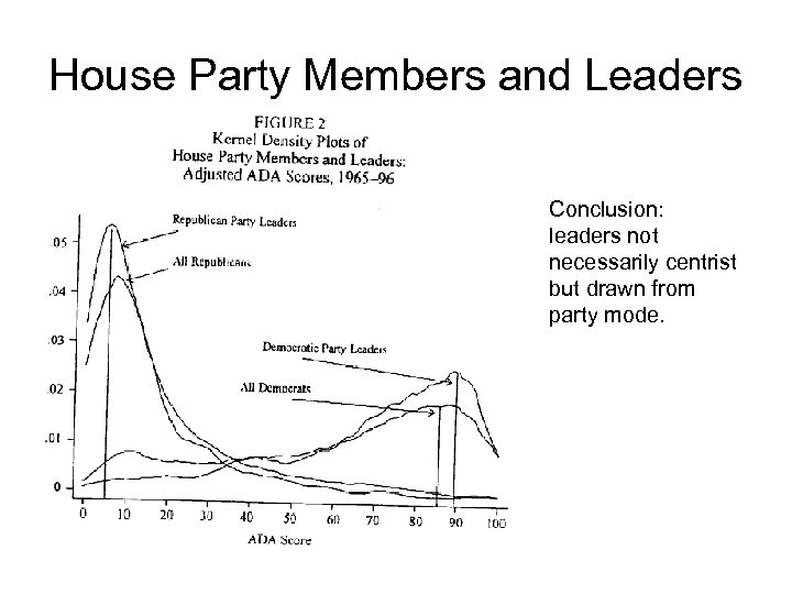 House Party Members and Leaders Conclusion: leaders not necessarily centrist but drawn from party