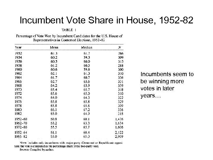 Incumbent Vote Share in House, 1952 -82 Incumbents seem to be winning more votes