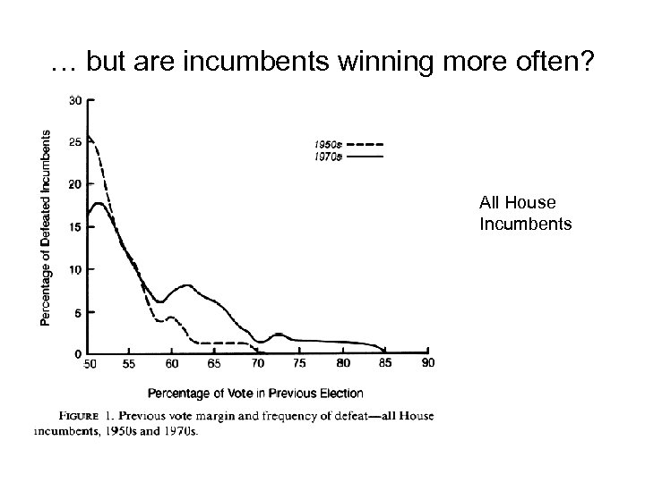 … but are incumbents winning more often? All House Incumbents 