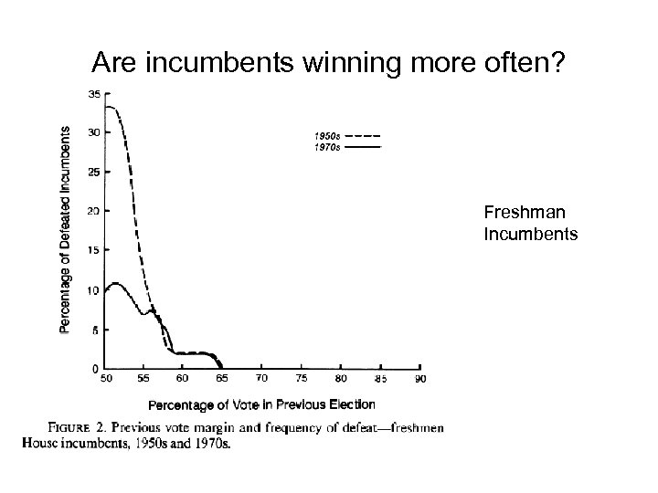 Are incumbents winning more often? Freshman Incumbents 