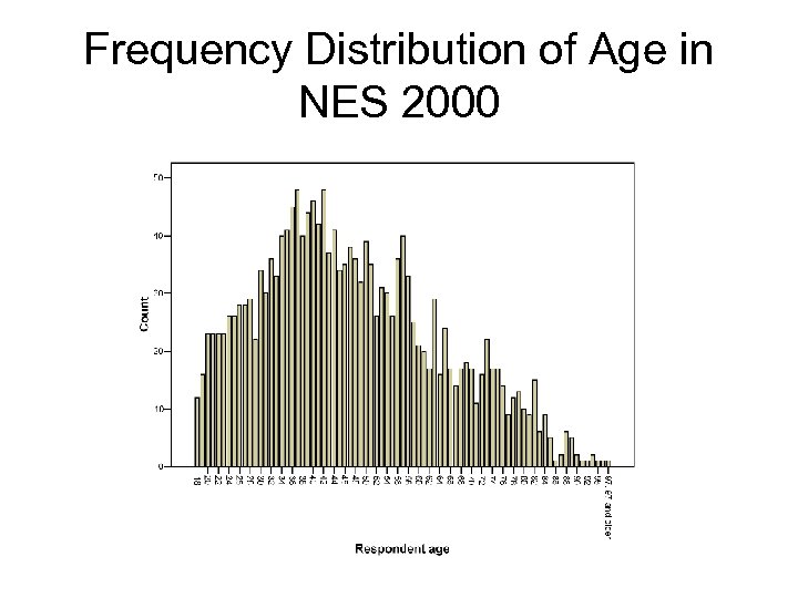 Frequency Distribution of Age in NES 2000 