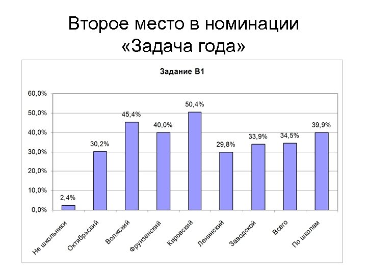 Второе место в номинации «Задача года» 
