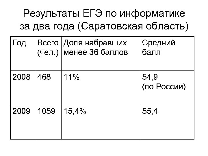 Результаты ЕГЭ по информатике за два года (Саратовская область) Год Всего Доля набравших (чел.