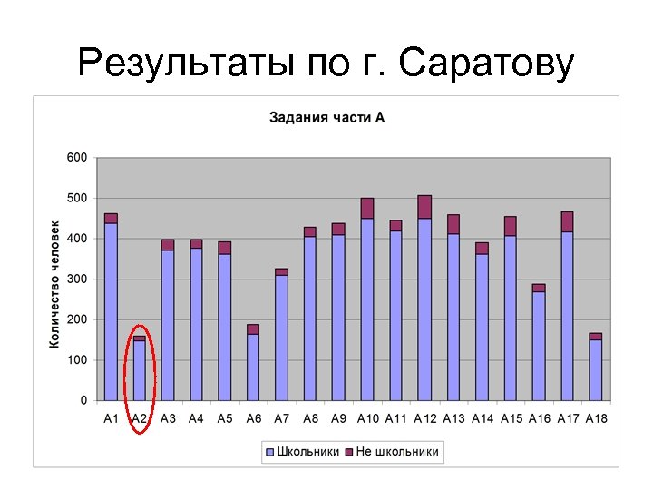 Результаты по г. Саратову 