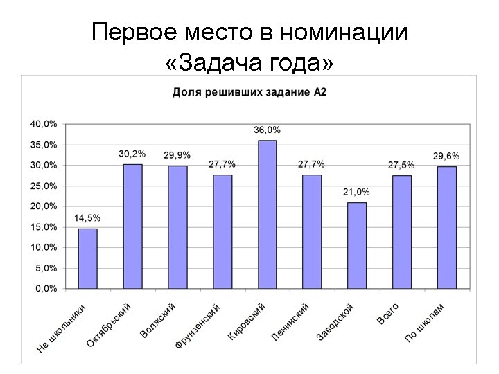 Первое место в номинации «Задача года» 