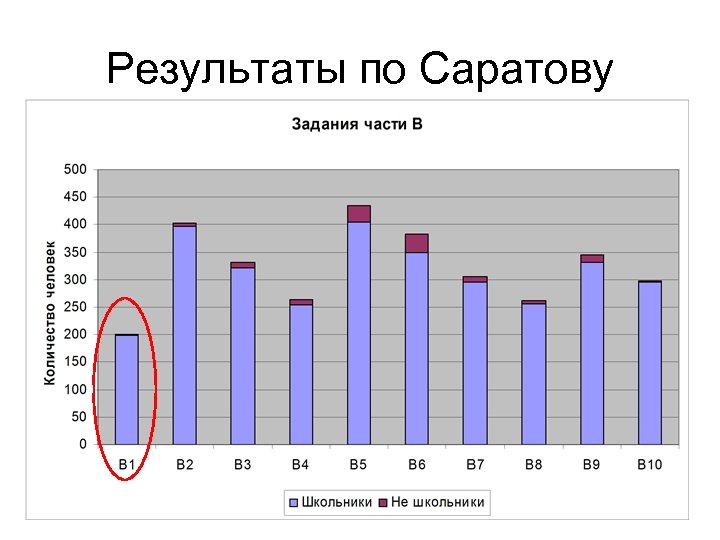 Результаты по Саратову 