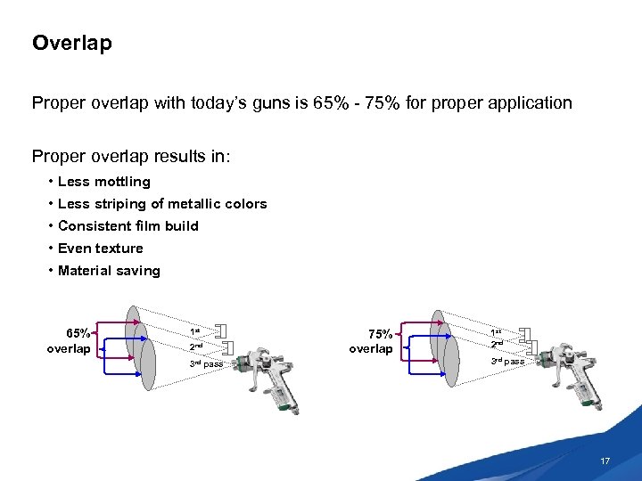 Overlap Proper overlap with today’s guns is 65% - 75% for proper application Proper