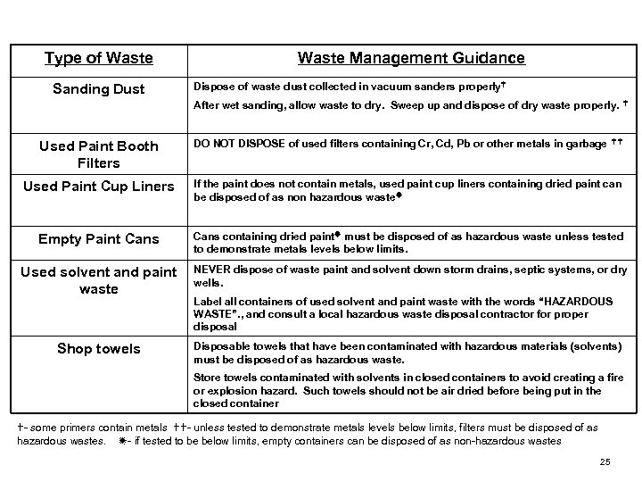 Type of Waste Sanding Dust Waste Management Guidance Dispose of waste dust collected in