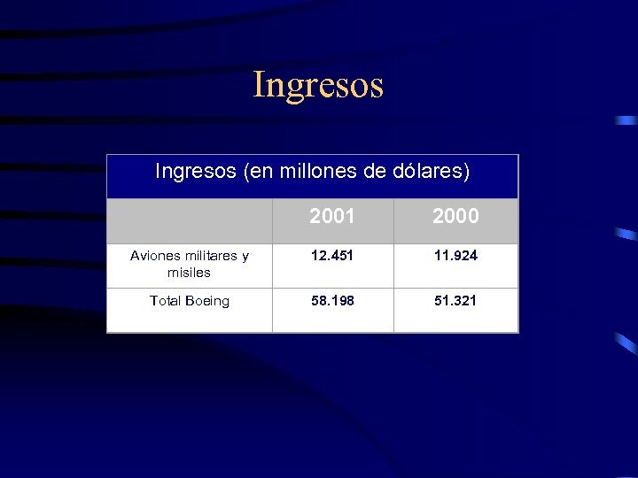 Ingresos (en millones de dólares) 2001 2000 Aviones militares y misiles 12. 451 11.