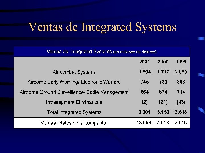 Ventas de Integrated Systems 