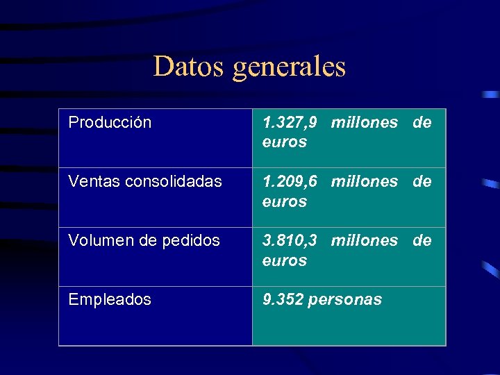 Datos generales Producción 1. 327, 9 millones de euros Ventas consolidadas 1. 209, 6