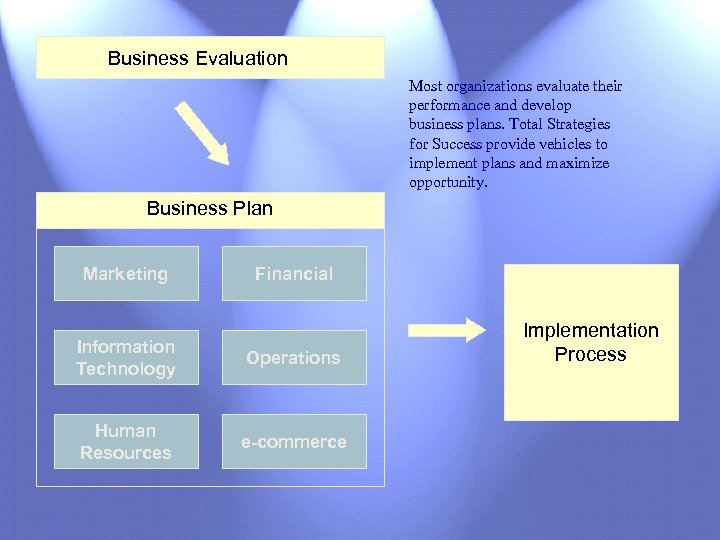 Business Evaluation Most organizations evaluate their performance and develop business plans. Total Strategies for