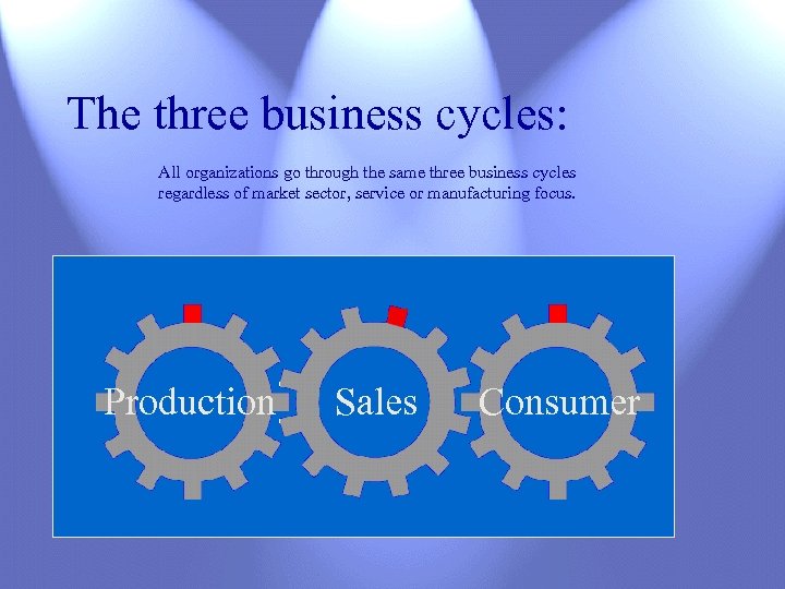 The three business cycles: All organizations go through the same three business cycles regardless