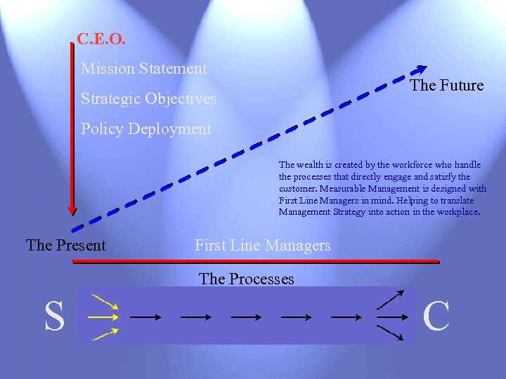 C. E. O. Mission Statement The Future Strategic Objectives Policy Deployment The wealth is