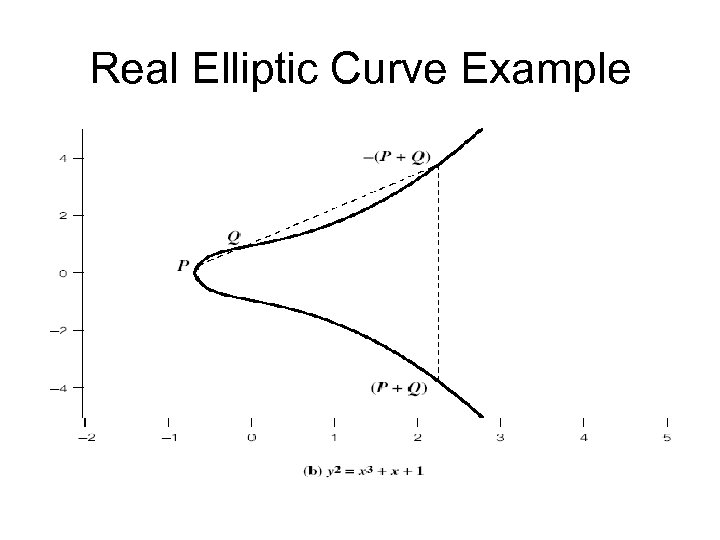 Real Elliptic Curve Example 
