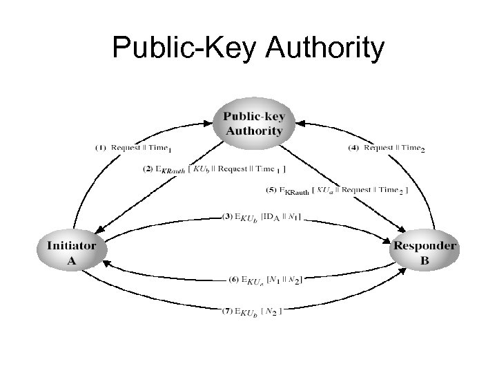 Public-Key Authority 