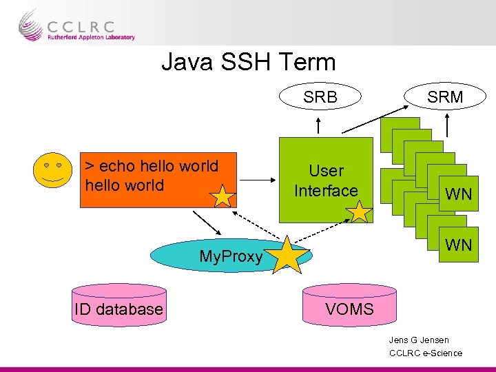 Java SSH Term SRB > echo hello world User Interface WN WN My. Proxy