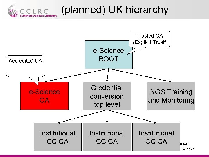 (planned) UK hierarchy Trusted CA (Explicit Trust) Accredited CA e-Science CA Institutional CC CA