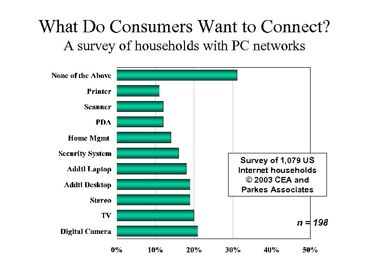 What Do Consumers Want to Connect? A survey of households with PC networks Survey