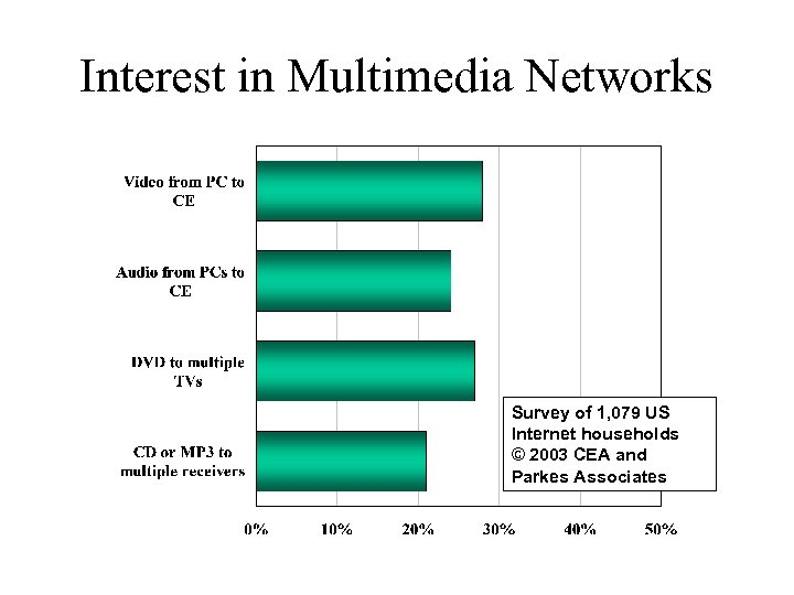Interest in Multimedia Networks Survey of 1, 079 US Internet households © 2003 CEA
